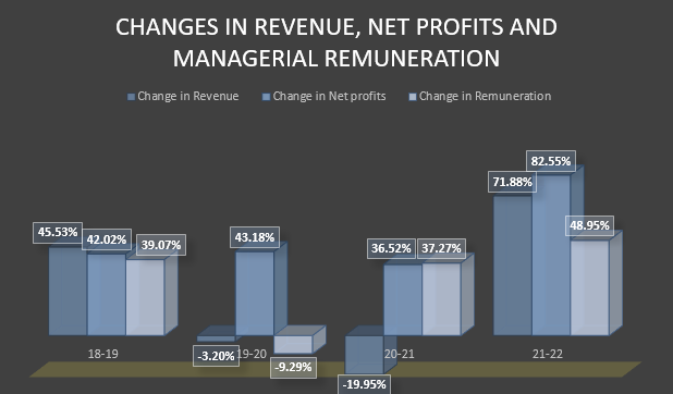 
FIGURE 7: CHANGES IN MANAGERIAL REMUNERATION BETWEEN 2018 AND 2022 JUXTAPOSED WITH CHANGES IN REVENUES AND NET PROFITS, FILATEX

