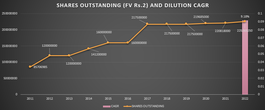 FIGURE 5: SHARES OUTSTANDING BETWEEN 2011 AND 2022, DILUTION RATE, FILATEX