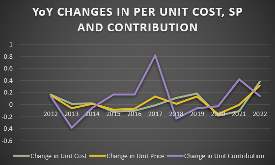 FIGURE 1: YEARLY CHANGES IN PER UNIT COGS, SELLING PRICE AND CONTRIBUTION BETWEEN 2012 AND 2022, FILATEX