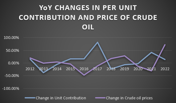FIGURE 2: YEARLY CHANGES IN PER-UNIT CONTRIBUTION OVERLAYED ON TP OF CRUDE OIL PRICES BETWEEN 2012 AND 2022, FILATEX