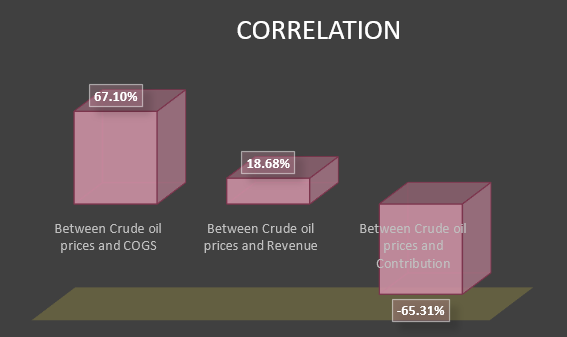 FIGURE 3: CORRELATION BETWEEN CRUDE OIL PRICES AND PER UNIT COGS, SP AND CONTRIBUTION BETWEEN 2011 AND 2022, FILATEX
