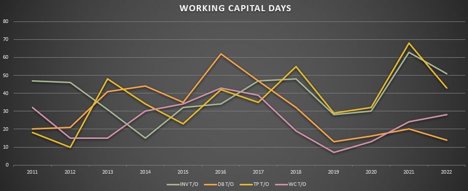 FIGURE 6: WORKING CAPITAL DAYS AND ITS COMPONENTS, FILATEX