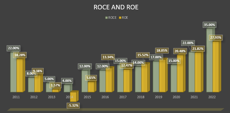 FIGURE 10: FILATEX’S ROCE AND ROE BETWEEN 2011 AND 2022