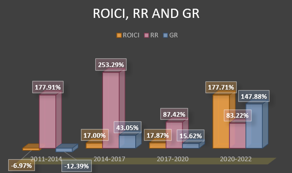 FIGURE 13: ROICI, RR AND GR DURING CONSECUTIVE THREE-YEAR PERIODS, FILATEX