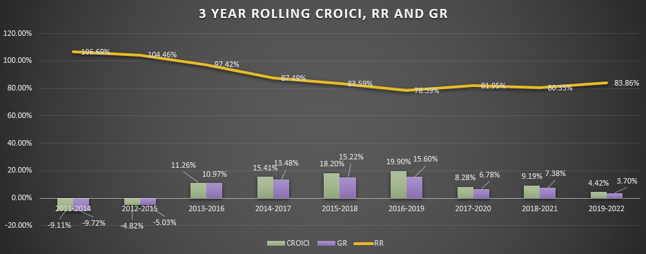 FIGURE 15: THREE-YEAR ROLLING CROICI, RR AND GR, FILATEX