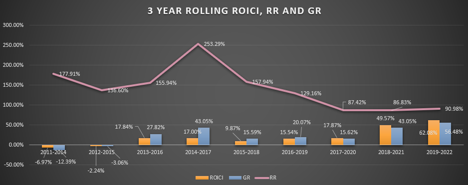 FIGURE 16: THREE-YEAR ROLLING ROICI, RR AND GR, FILATEX