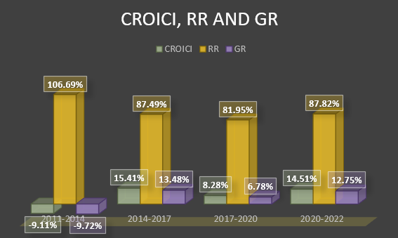 FIGURE 14: CROICI, RR AND GR DURING CONSECUTIVE THREE-YEAR PERIODS, FILATEX